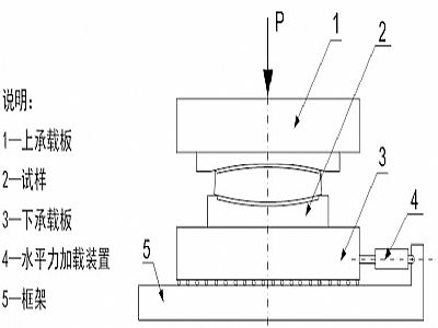 临泉县建筑摩擦摆隔震支座水平性能试验方法